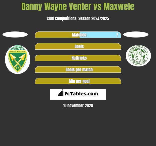 Danny Wayne Venter vs Maxwele h2h player stats