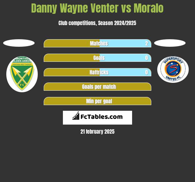 Danny Wayne Venter vs Moralo h2h player stats