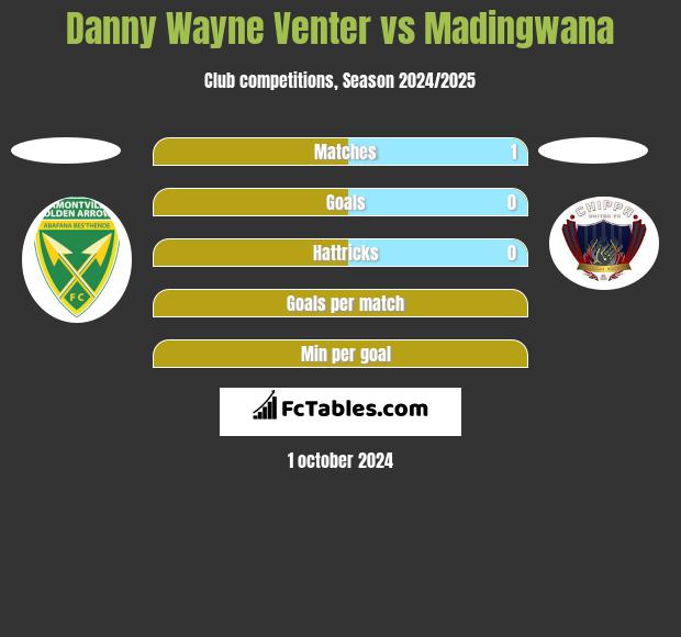 Danny Wayne Venter vs Madingwana h2h player stats