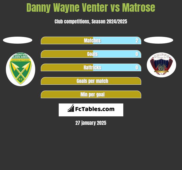 Danny Wayne Venter vs Matrose h2h player stats