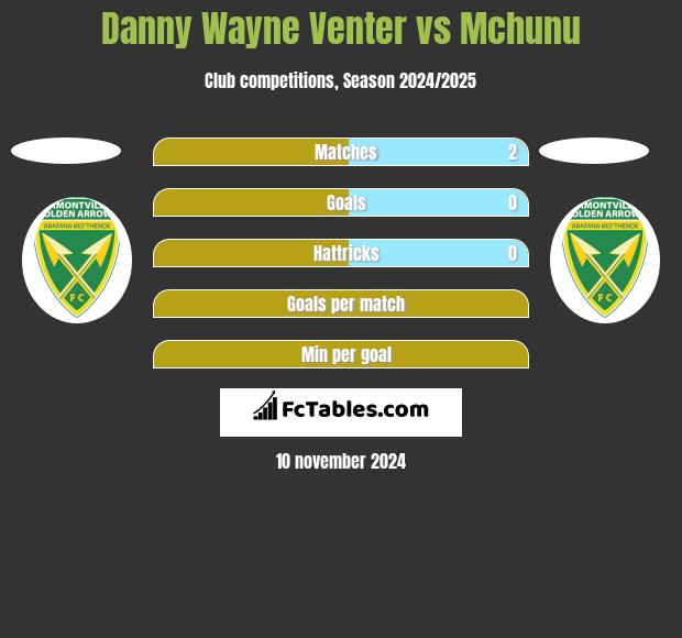 Danny Wayne Venter vs Mchunu h2h player stats