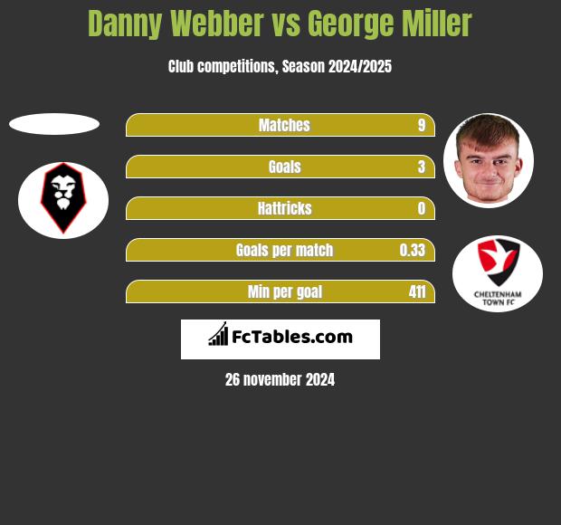 Danny Webber vs George Miller h2h player stats