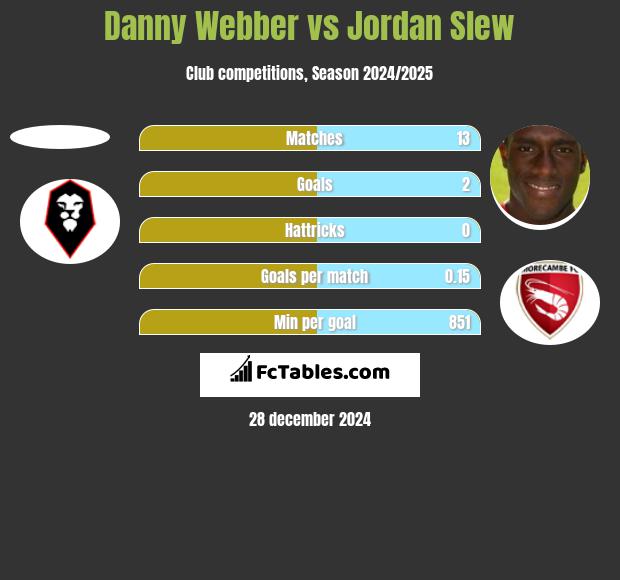 Danny Webber vs Jordan Slew h2h player stats