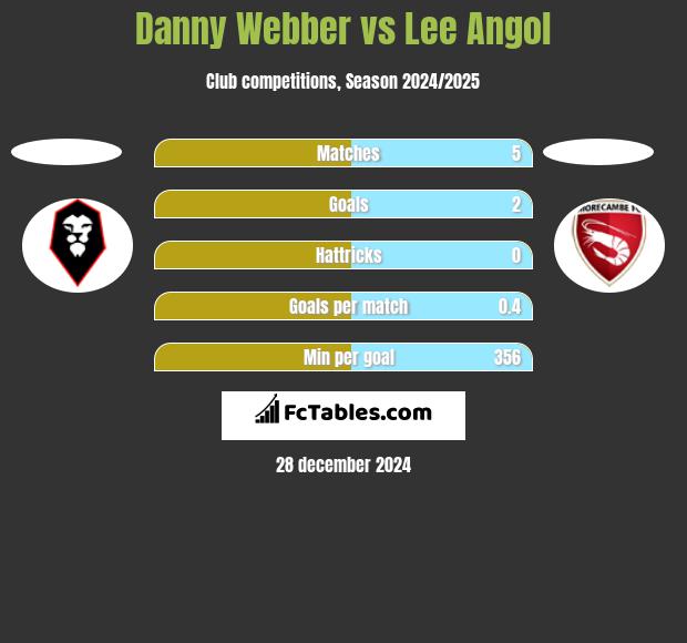 Danny Webber vs Lee Angol h2h player stats