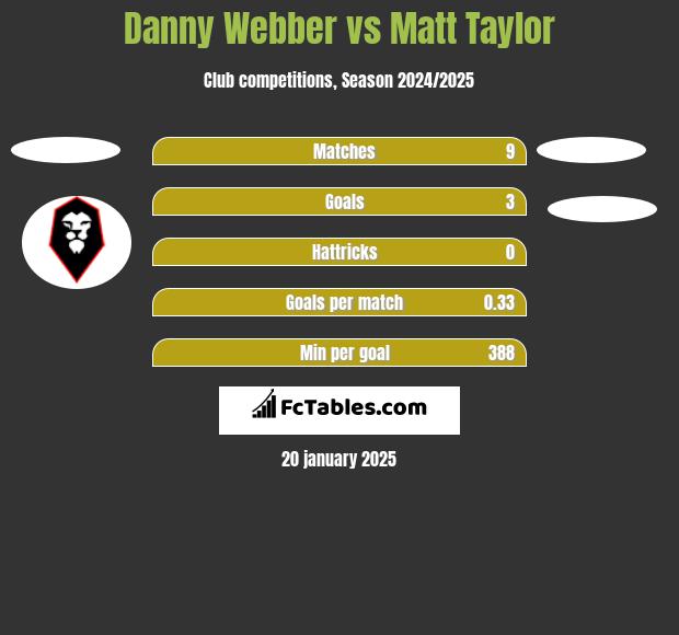 Danny Webber vs Matt Taylor h2h player stats