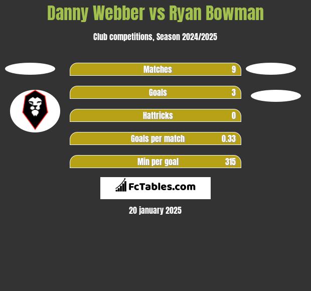 Danny Webber vs Ryan Bowman h2h player stats