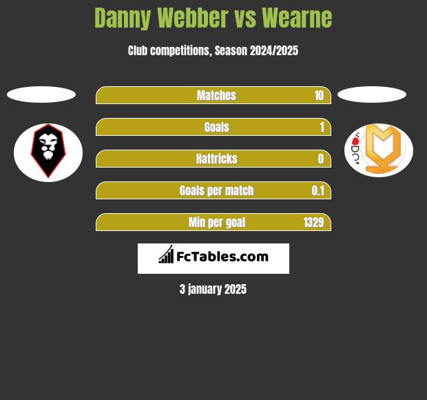 Danny Webber vs Wearne h2h player stats