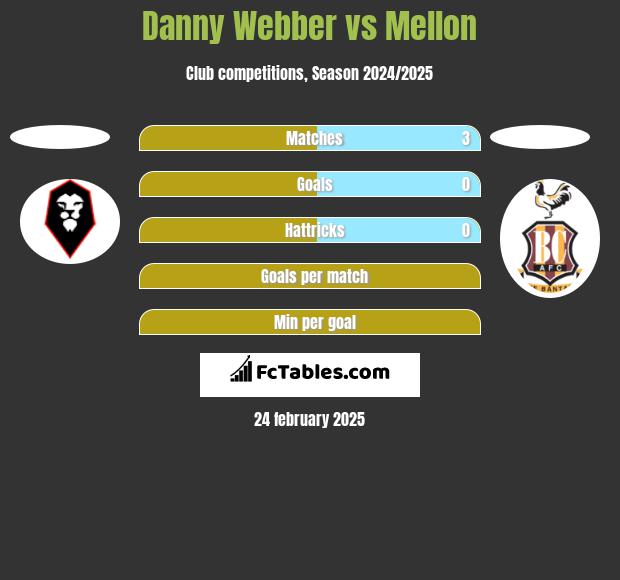 Danny Webber vs Mellon h2h player stats