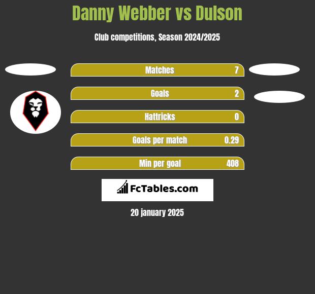 Danny Webber vs Dulson h2h player stats