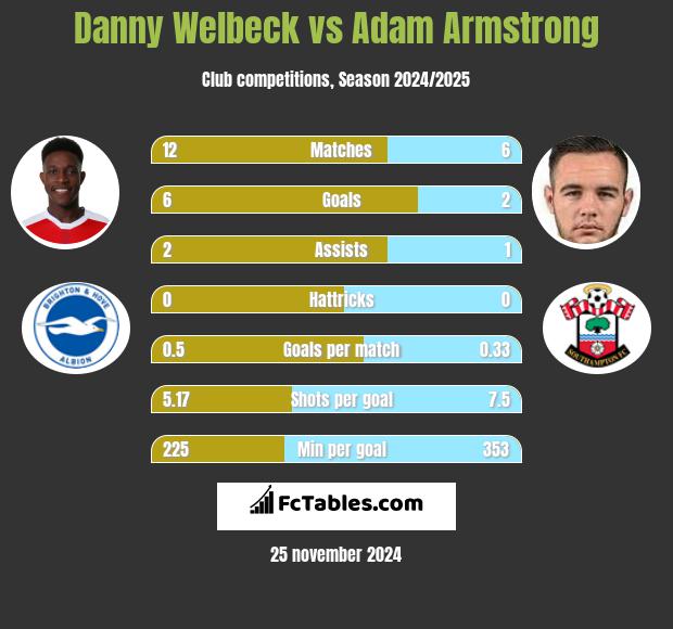 Danny Welbeck vs Adam Armstrong h2h player stats