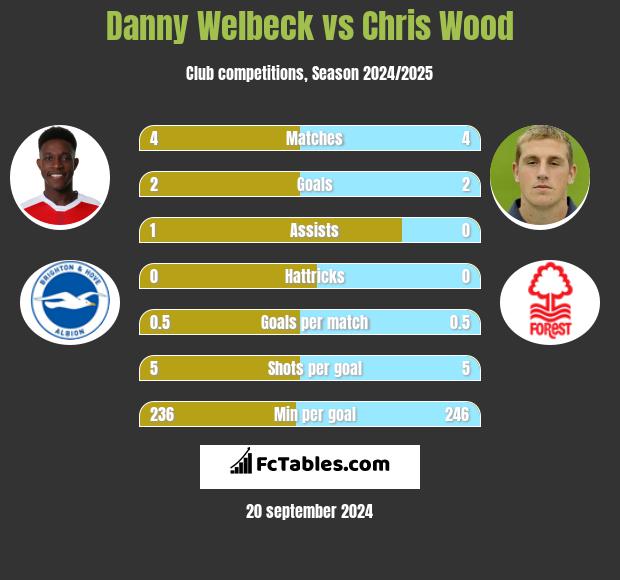 Danny Welbeck vs Chris Wood h2h player stats