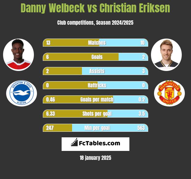 Danny Welbeck vs Christian Eriksen h2h player stats