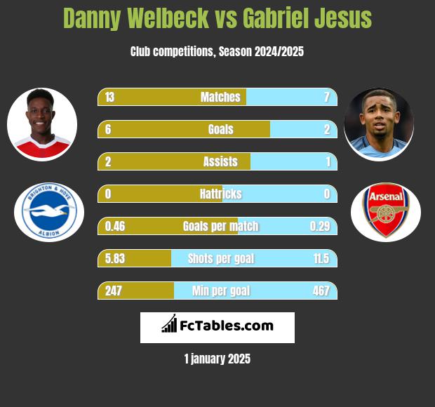 Danny Welbeck vs Gabriel Jesus h2h player stats