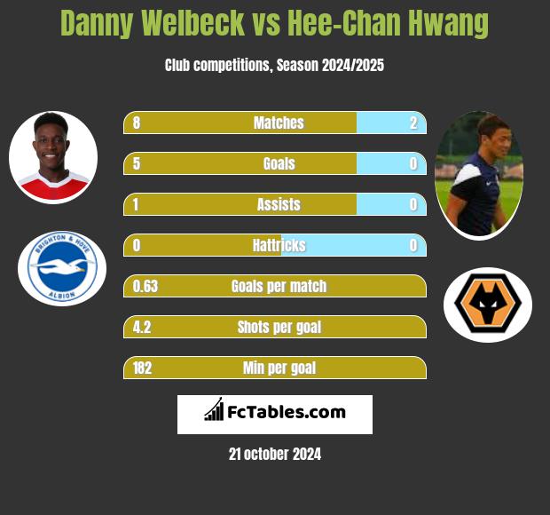 Danny Welbeck vs Hee-Chan Hwang h2h player stats