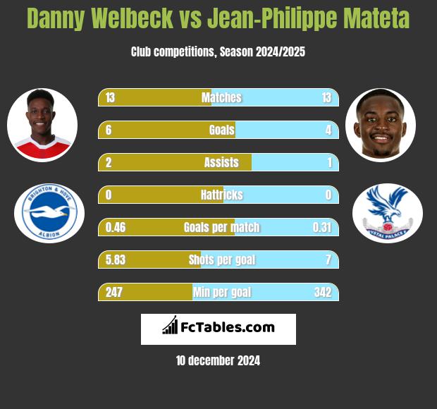 Danny Welbeck vs Jean-Philippe Mateta h2h player stats