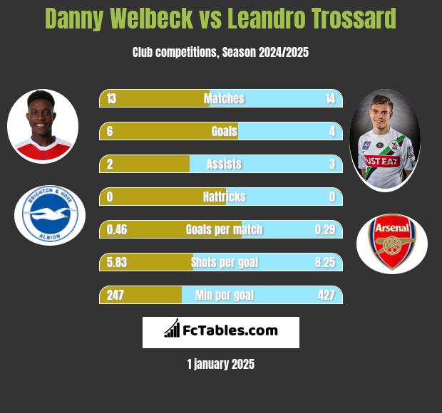 Danny Welbeck vs Leandro Trossard h2h player stats