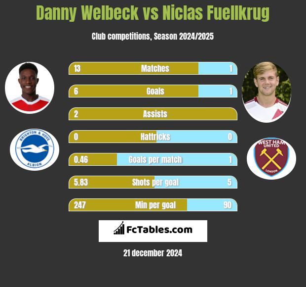 Danny Welbeck vs Niclas Fuellkrug h2h player stats