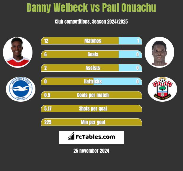 Danny Welbeck vs Paul Onuachu h2h player stats