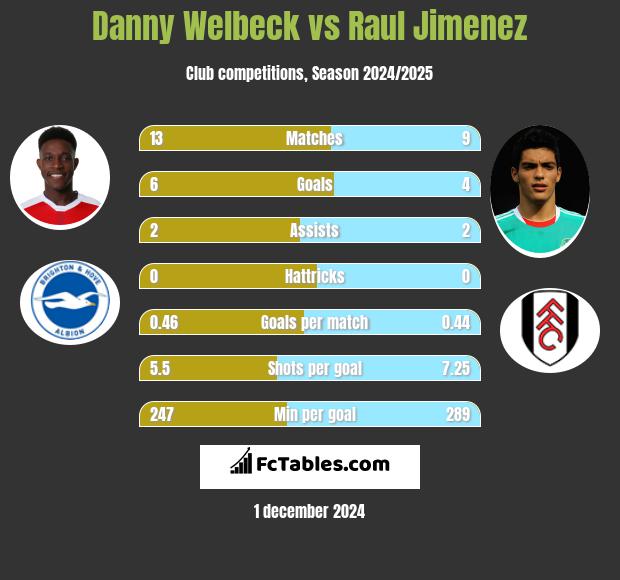 Danny Welbeck vs Raul Jimenez h2h player stats