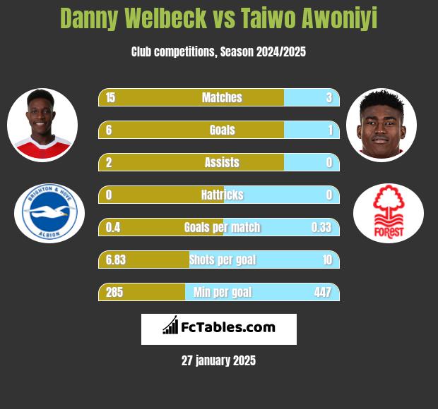 Danny Welbeck vs Taiwo Awoniyi h2h player stats