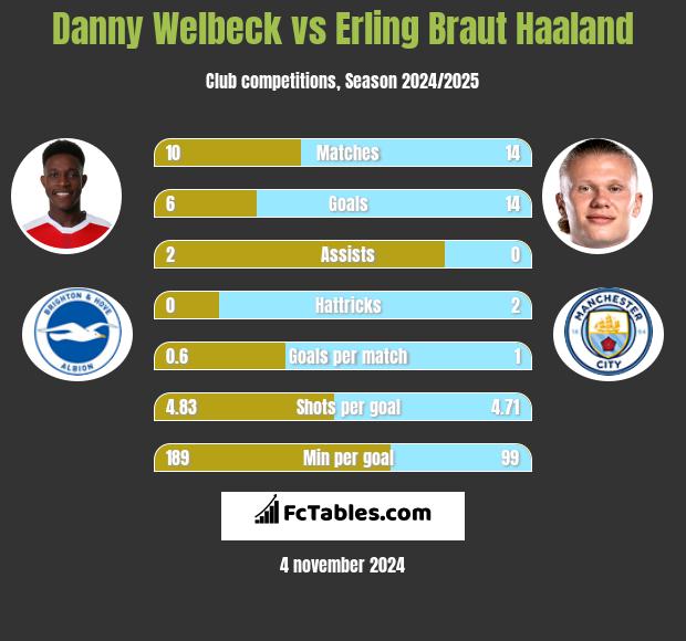 Danny Welbeck vs Erling Braut Haaland h2h player stats