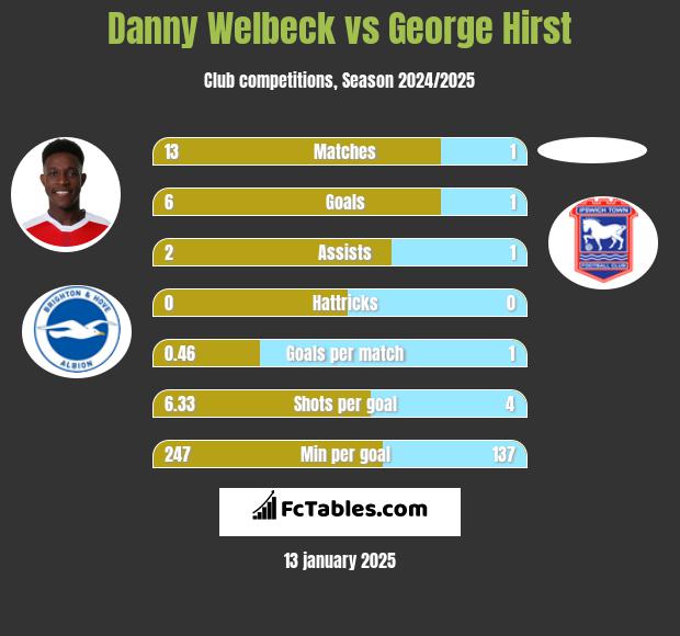 Danny Welbeck vs George Hirst h2h player stats