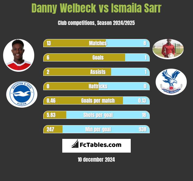 Danny Welbeck vs Ismaila Sarr h2h player stats