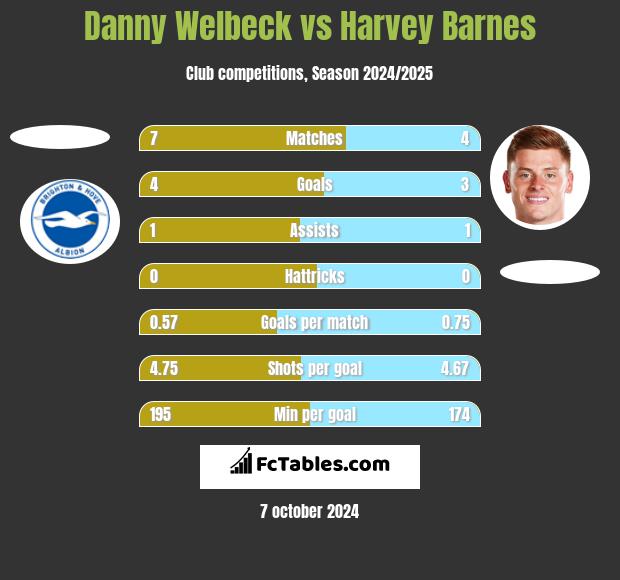 Danny Welbeck vs Harvey Barnes h2h player stats