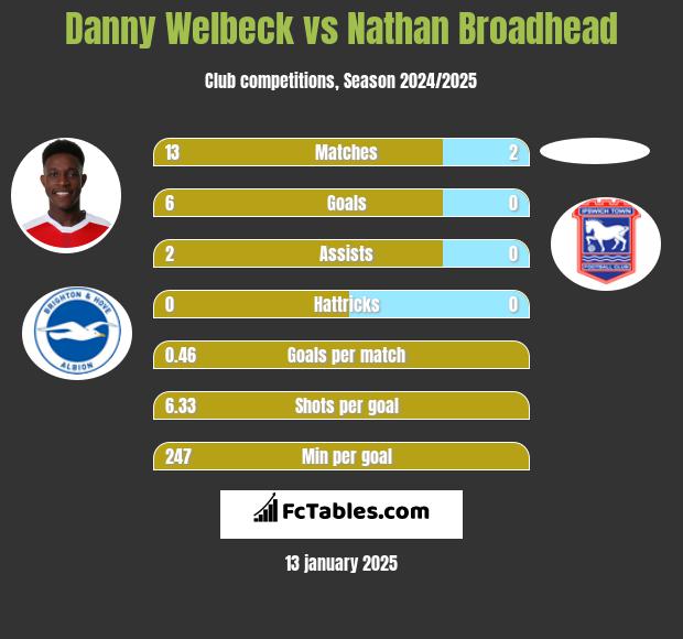 Danny Welbeck vs Nathan Broadhead h2h player stats