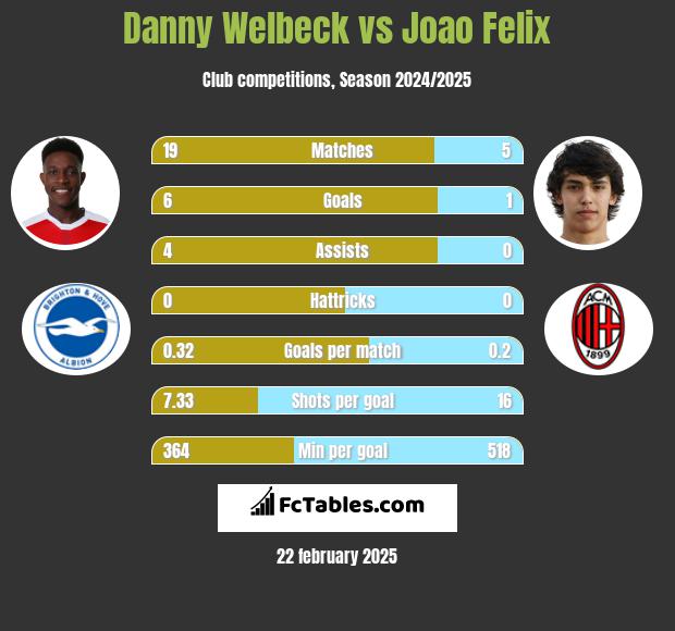 Danny Welbeck vs Joao Felix h2h player stats