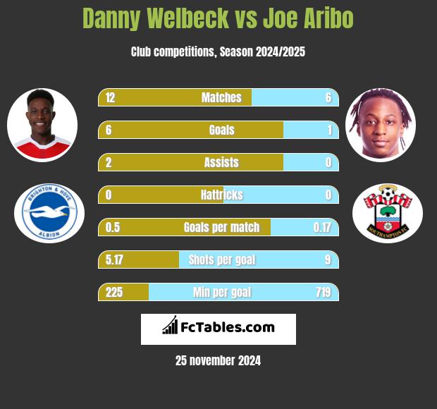 Danny Welbeck vs Joe Aribo h2h player stats