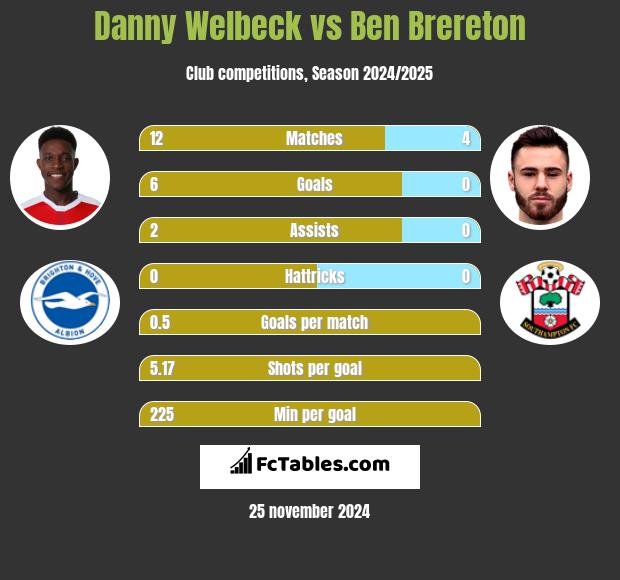 Danny Welbeck vs Ben Brereton h2h player stats