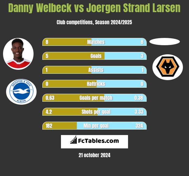 Danny Welbeck vs Joergen Strand Larsen h2h player stats