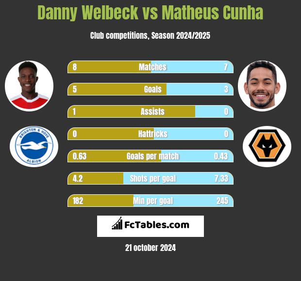 Danny Welbeck vs Matheus Cunha h2h player stats