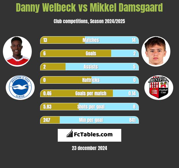 Danny Welbeck vs Mikkel Damsgaard h2h player stats