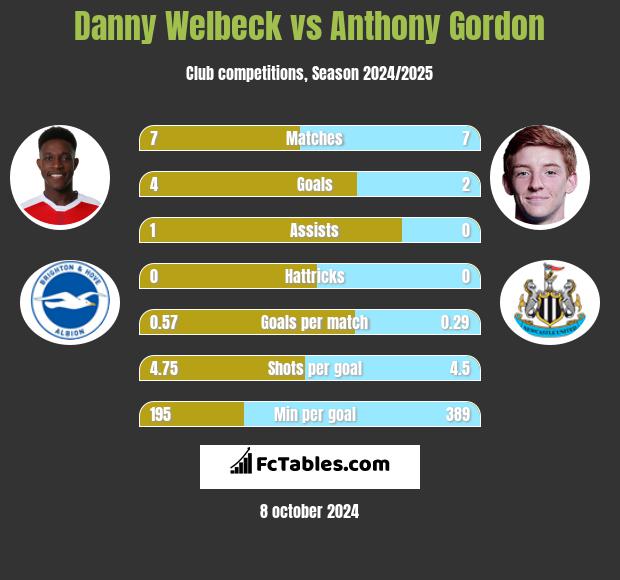 Danny Welbeck vs Anthony Gordon h2h player stats