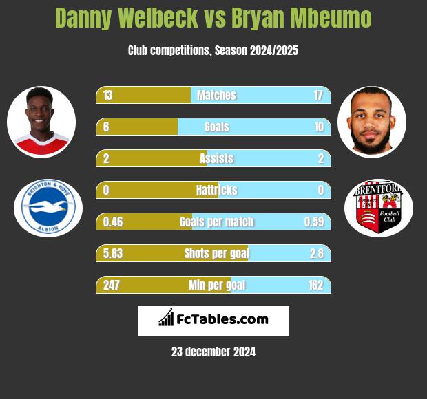 Danny Welbeck vs Bryan Mbeumo h2h player stats