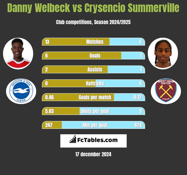 Danny Welbeck vs Crysencio Summerville h2h player stats