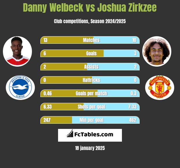 Danny Welbeck vs Joshua Zirkzee h2h player stats