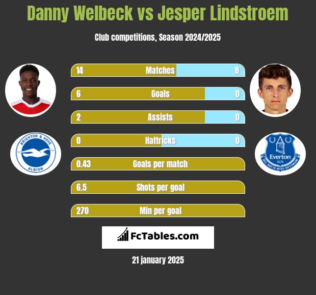 Danny Welbeck vs Jesper Lindstroem h2h player stats