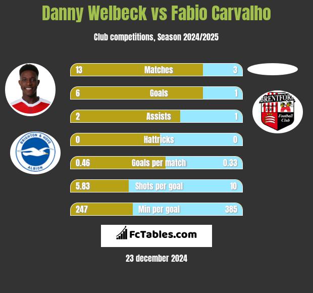 Danny Welbeck vs Fabio Carvalho h2h player stats