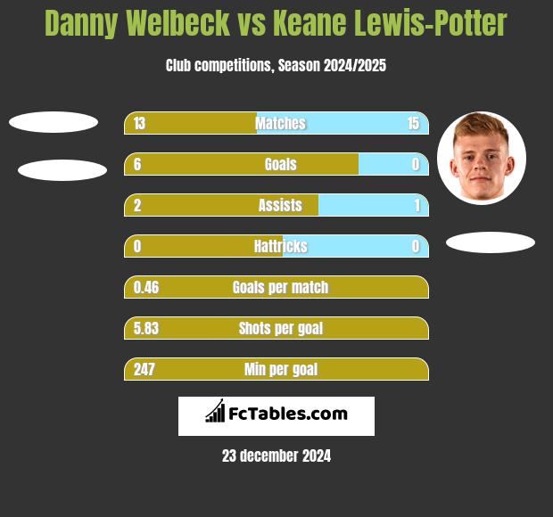 Danny Welbeck vs Keane Lewis-Potter h2h player stats