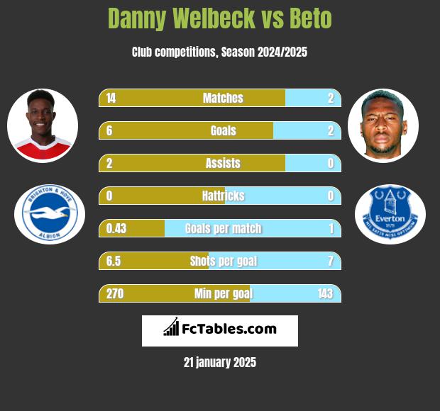 Danny Welbeck vs Beto h2h player stats