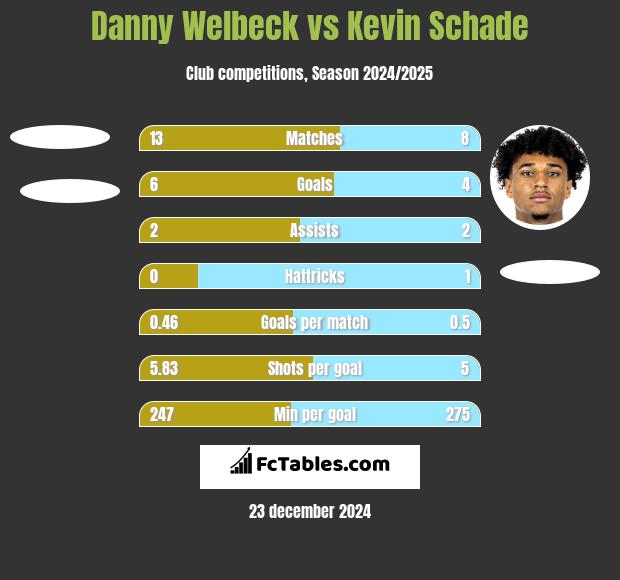 Danny Welbeck vs Kevin Schade h2h player stats