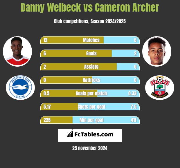 Danny Welbeck vs Cameron Archer h2h player stats