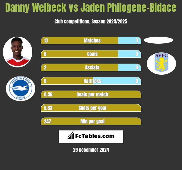 Danny Welbeck vs Jaden Philogene-Bidace h2h player stats