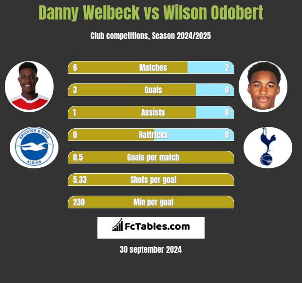 Danny Welbeck vs Wilson Odobert h2h player stats