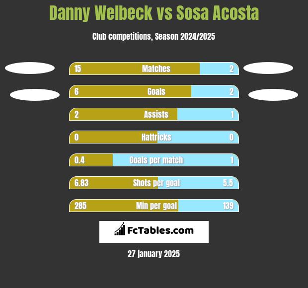 Danny Welbeck vs Sosa Acosta h2h player stats