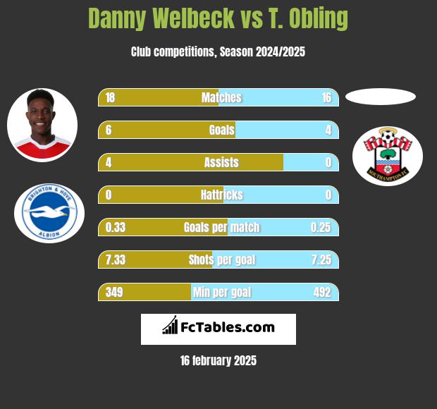 Danny Welbeck vs T. Obling h2h player stats