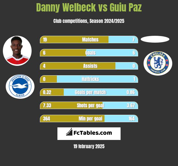 Danny Welbeck vs Guiu Paz h2h player stats